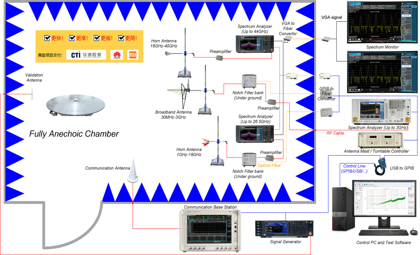 5-RSE辐射杂散自动化测试系统(全频多轴) 5-RSE辐射杂散自动化测试系统(全频多轴)